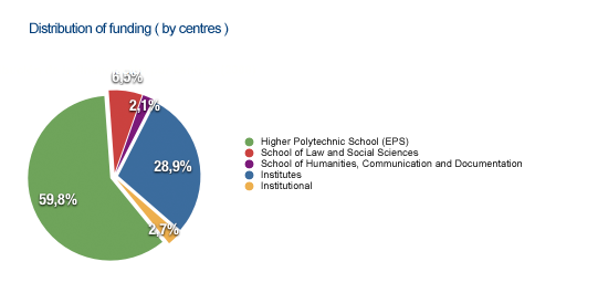 Distribución