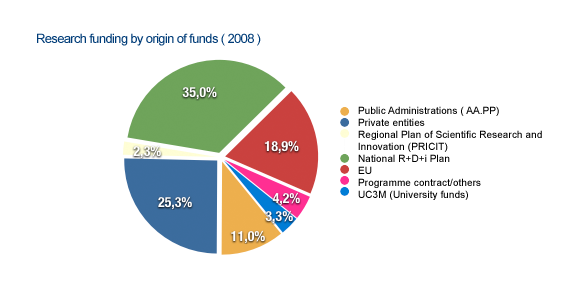 Distribución