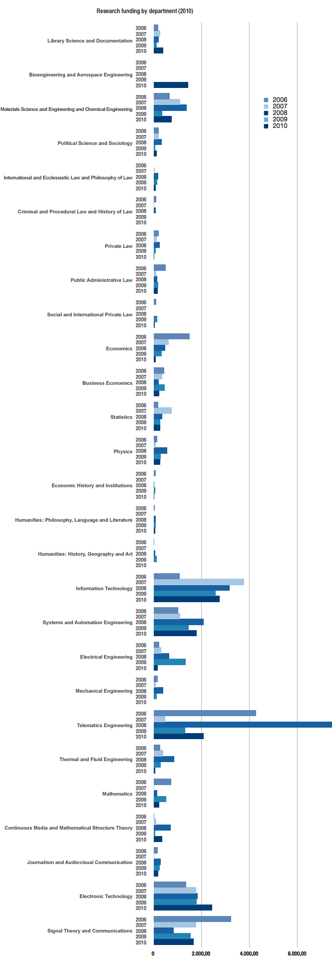 Distribución